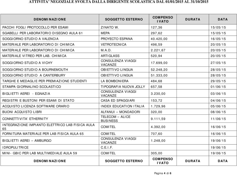 CHIMICA ARTIGLASS 520,94 20/05/15 SOGGIORNO STUDIO A VICHY 17.699,00 27/05/15 SOGGIORNO STUDIO A BOURNEMOUTH OBIETTIVO LINGUA 52.248,20 28/05/15 SOGGIORNO STUDIO A CANTERBURY OBIETTIVO LINGUA 51.