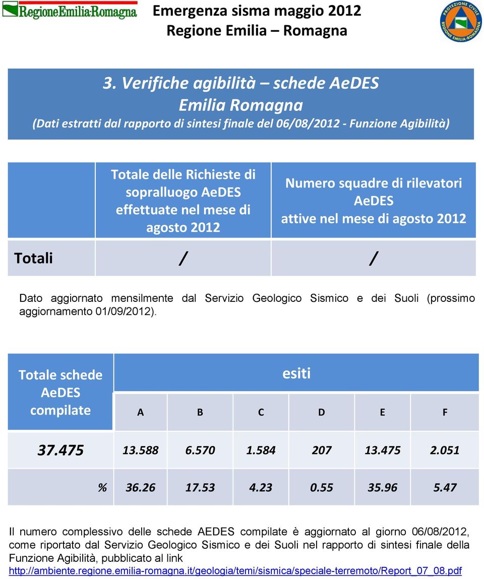 Totale schede AeDES compilate esiti A B C D E F 37.475 13.588 6.570 1.584 207 13.475 2.051 % 36.26 17.53 4.23 0.55 35.96 5.