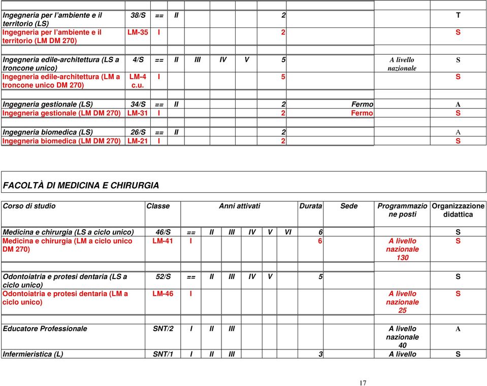 biomedica (L) 26/ == II 2 A Ingegneria biomedica (LM DM 270) LM-21 I 2 FACOLTÀ DI MEDICINA E CHIRURGIA Corso di studio Classe Anni attivati Durata ede Programmazio ne posti Organizzazione didattica