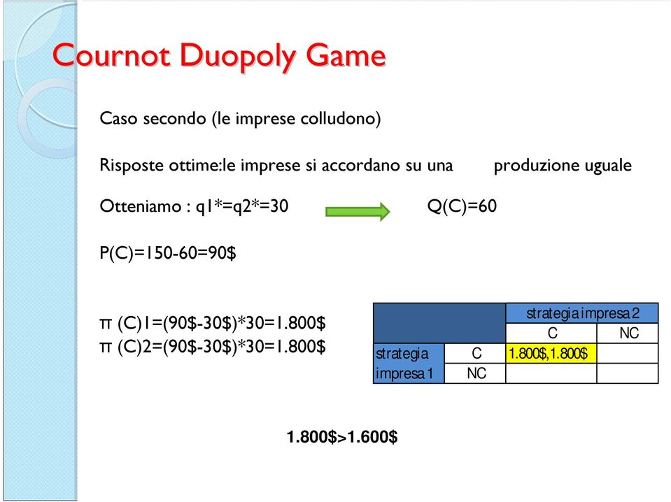 q1*=q2*=30 Q(C)=60 P(C)=150-60=90$ π (C)1=(90$-30$)*30=1.