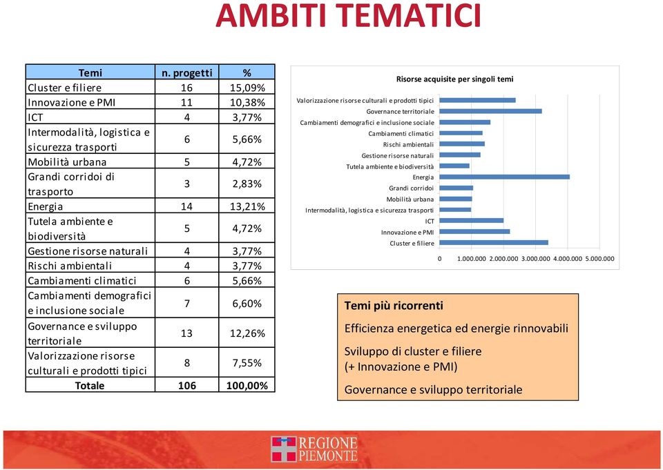 Energia 14 13,21% Tutela ambiente e biodiversità 5 4,72% Gestione risorse naturali 4 3,77% Rischi ambientali 4 3,77% Cambiamenti climatici 6 5,66% Cambiamenti demografici e inclusione sociale 7 6,60%