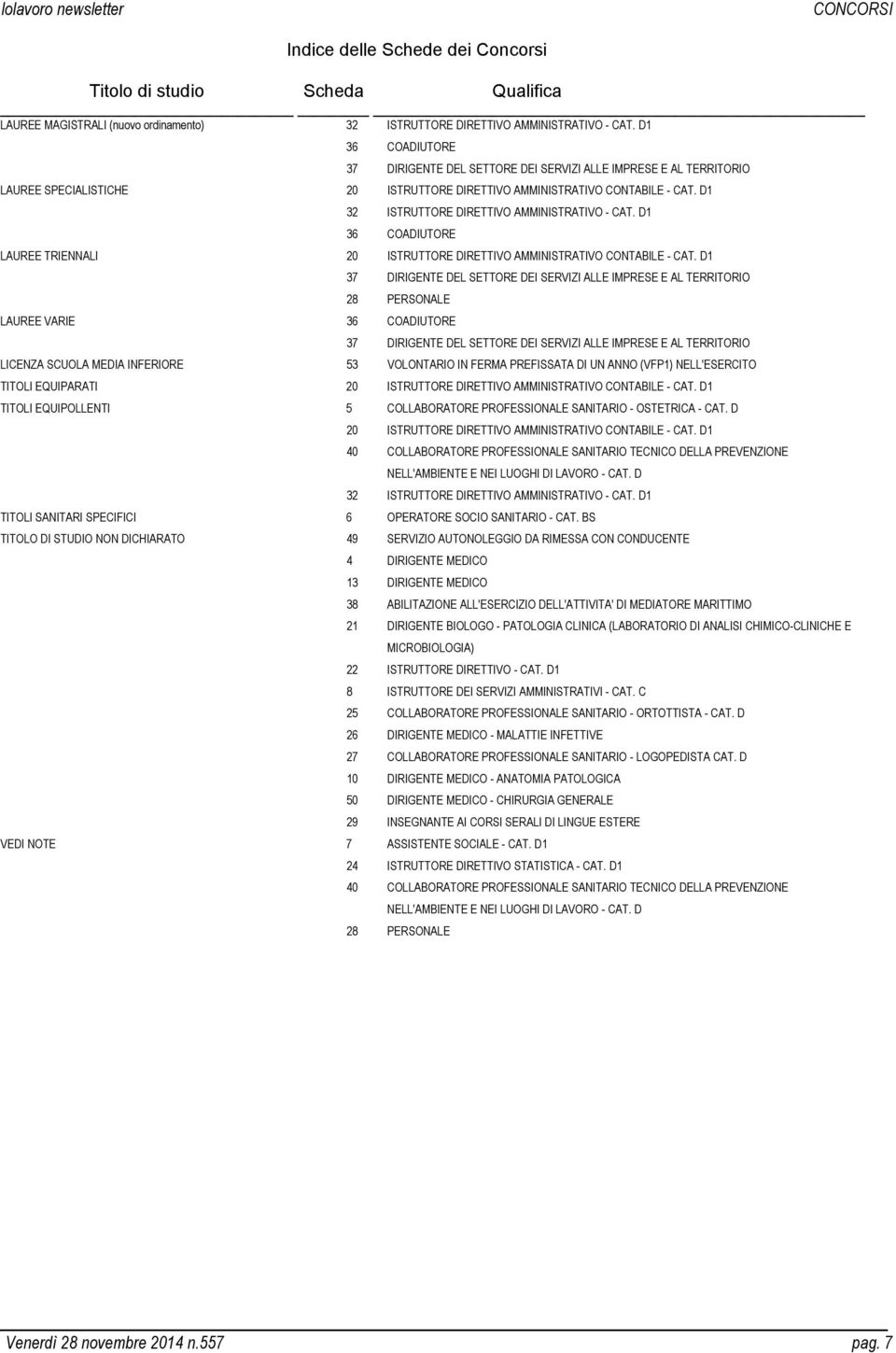 D1 32 ISTRUTTORE DIRETTIVO AMMINISTRATIVO - CAT. D1 36 COADIUTORE LAUREE TRIENNALI 20 ISTRUTTORE DIRETTIVO AMMINISTRATIVO CONTABILE - CAT.