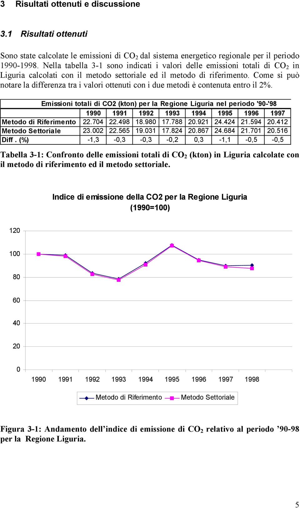 Come si può notare la differenza tra i valori ottenuti con i due metodi è contenuta entro il 2%.