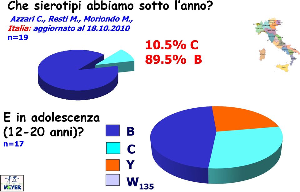 , Italia: aggiornato al 18.10.2010 n=19 10.