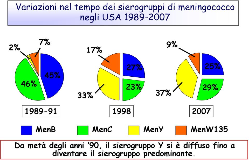 1998 2007 MenB MenC MenY MenW135 Da metà degli anni 90, il