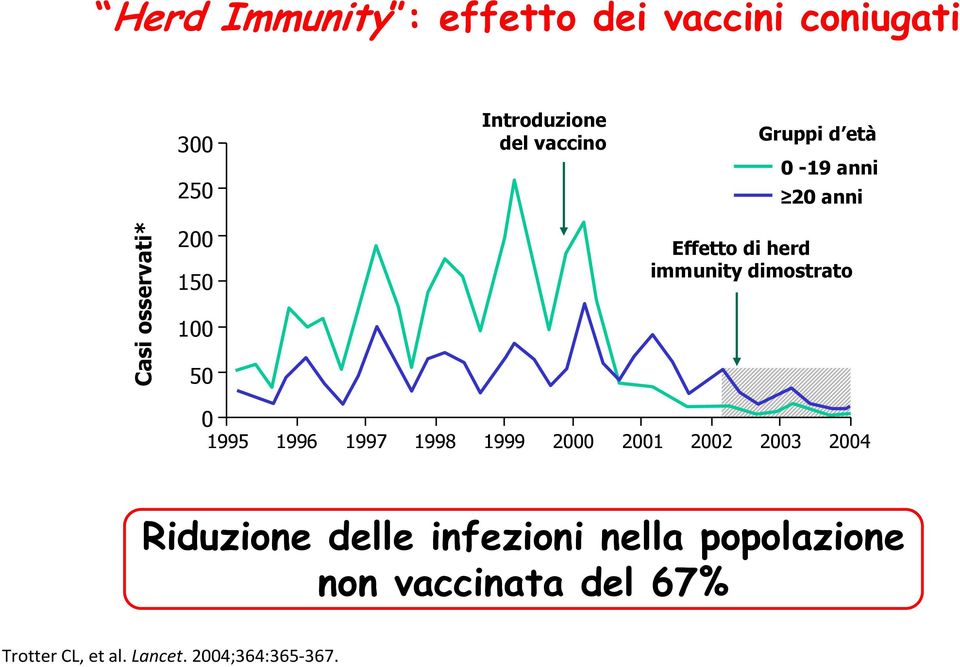 immunity dimostrato 0 1995 1996 1997 1998 1999 2000 2001 2002 2003 2004 Riduzione