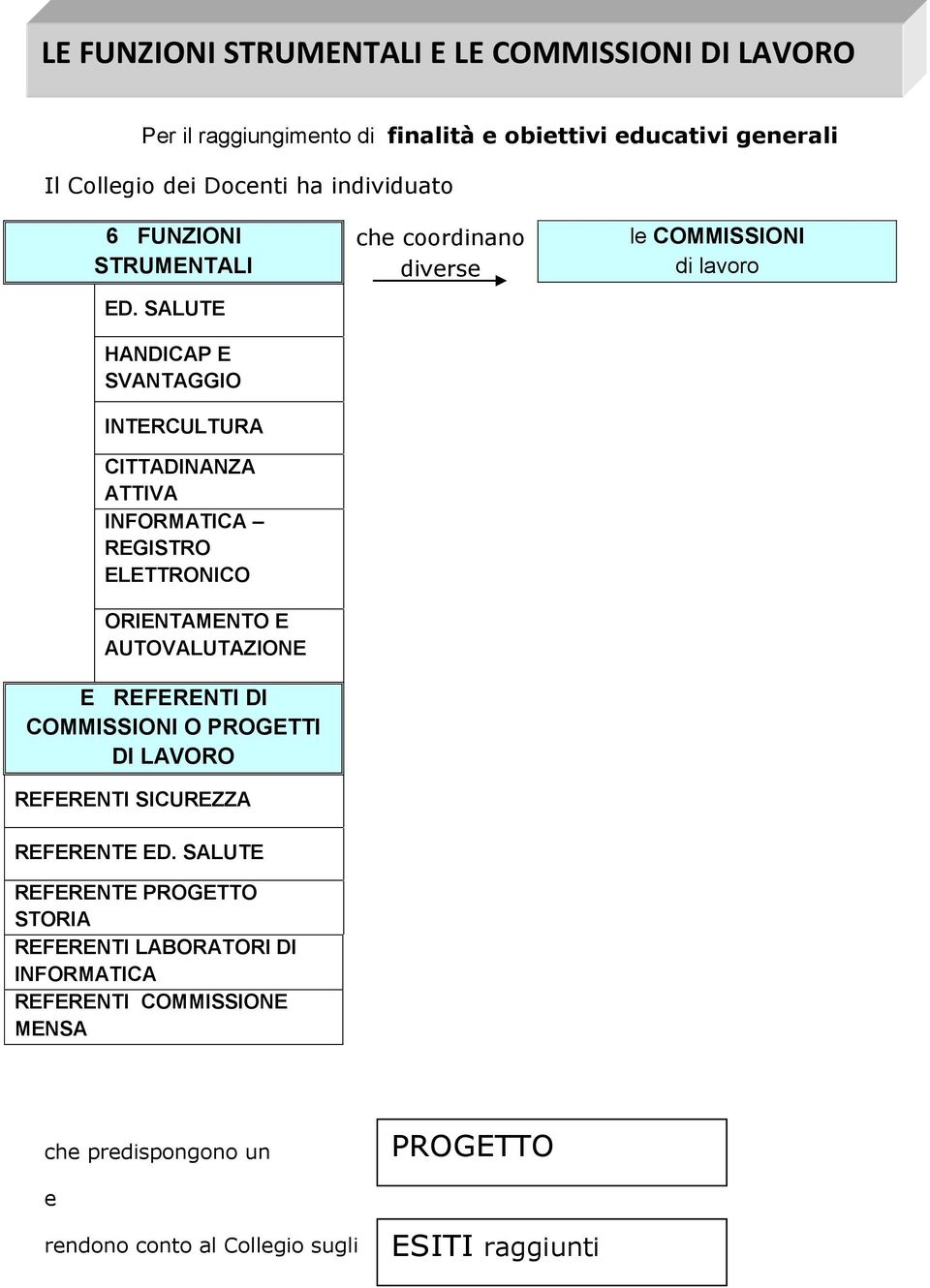 SALUTE HANDICAP E SVANTAGGIO INTERCULTURA CITTADINANZA ATTIVA INFORMATICA REGISTRO ELETTRONICO ORIENTAMENTO E AUTOVALUTAZIONE E REFERENTI DI COMMISSIONI