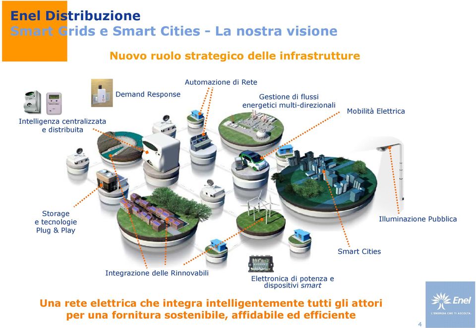 tecnologie Plug & Play Illuminazione Pubblica Smart Cities Integrazione delle Rinnovabili Elettronica di potenza e