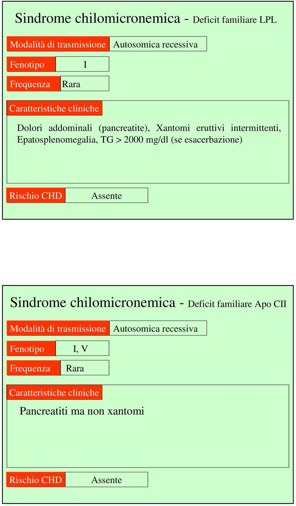 mg/dl (se esacerbazione) Rischio CHD Assente Sindrome chilomicronemica - Deficit familiare Apo CII Modalità di