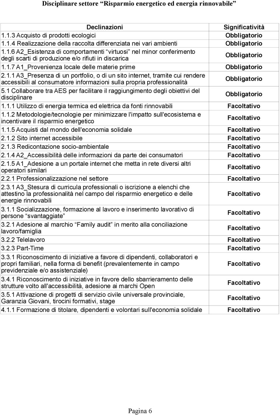 1 Collaborare tra AES per facilitare il raggiungimento degli obiettivi del disciplinare Obbligatorio Obbligatorio 1.1.1 Utilizzo di energia termica ed elettrica da fonti rinnovabili 1.1.2 Metodologie/tecnologie per minimizzare l'impatto sull'ecosistema e incentivare il risparmio energetico 1.