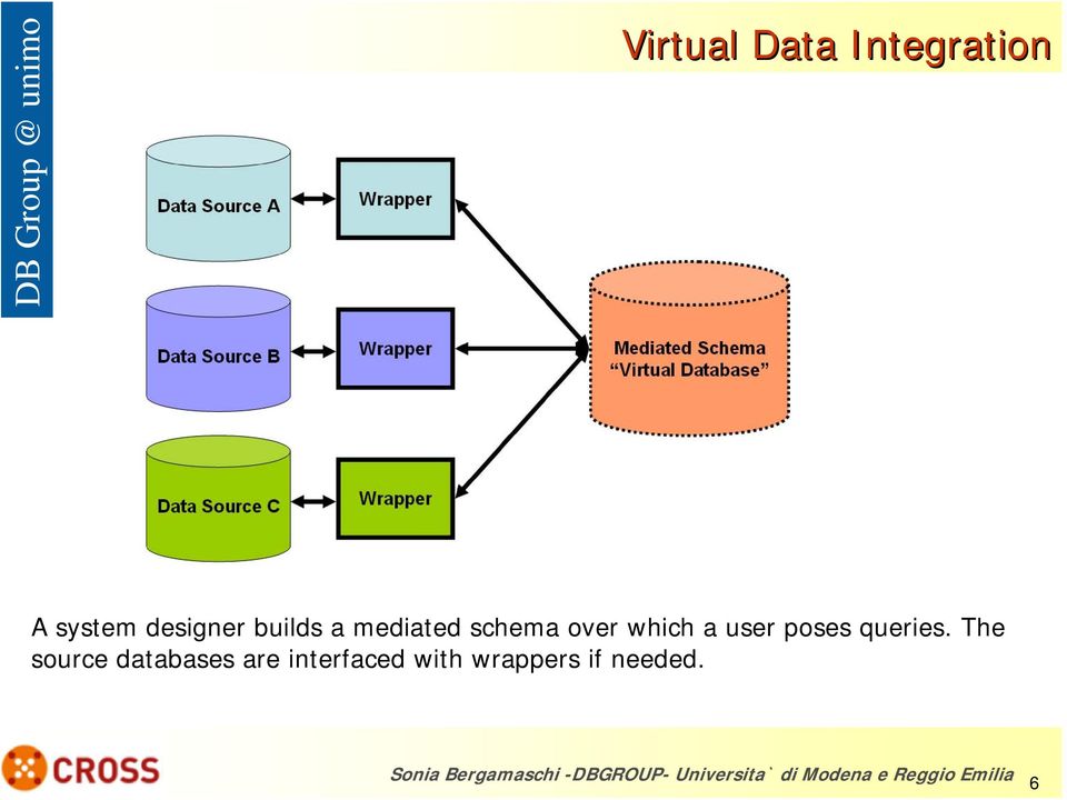 The source databases are interfaced with wrappers if