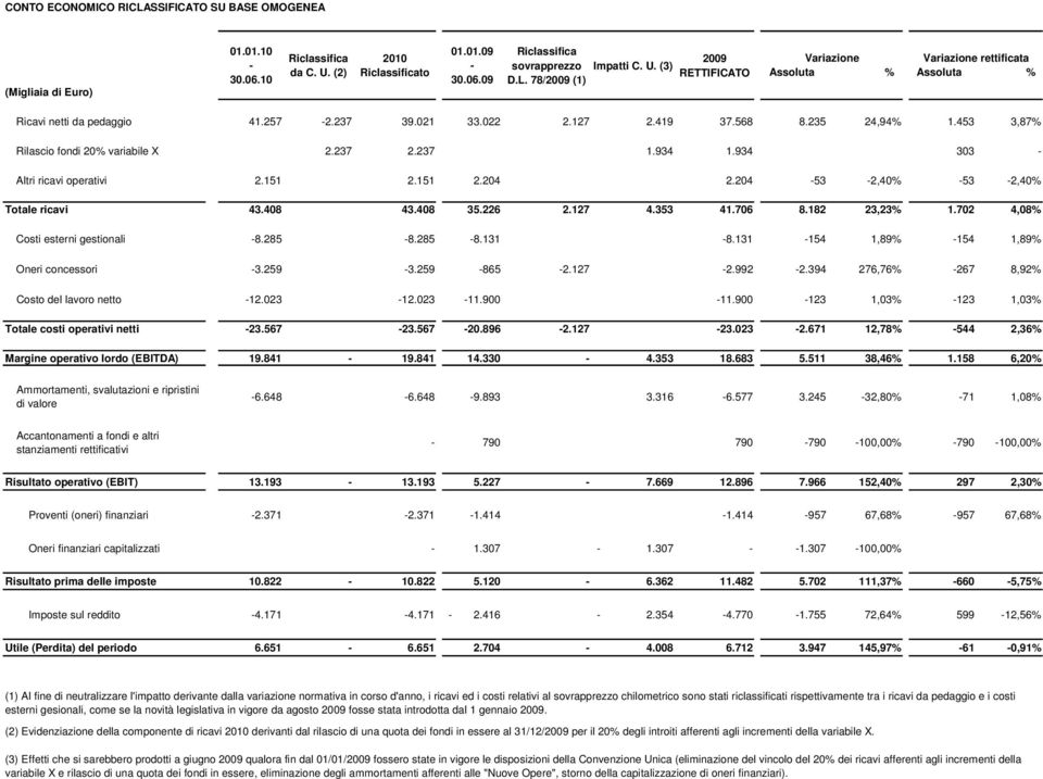 453 3,87% Rilascio fondi 20% variabile X 2.237 2.237 1.934 1.934 303 - Altri ricavi operativi 2.151 2.151 2.204 2.204-53 -2,40% -53-2,40% Totale ricavi 43.408 43.408 35.226 2.127 4.353 41.706 8.