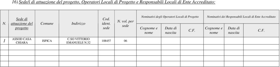 per sede Nominativi degli Operatori Locali di Progetto Cognome e nome Data di nascita C.F.