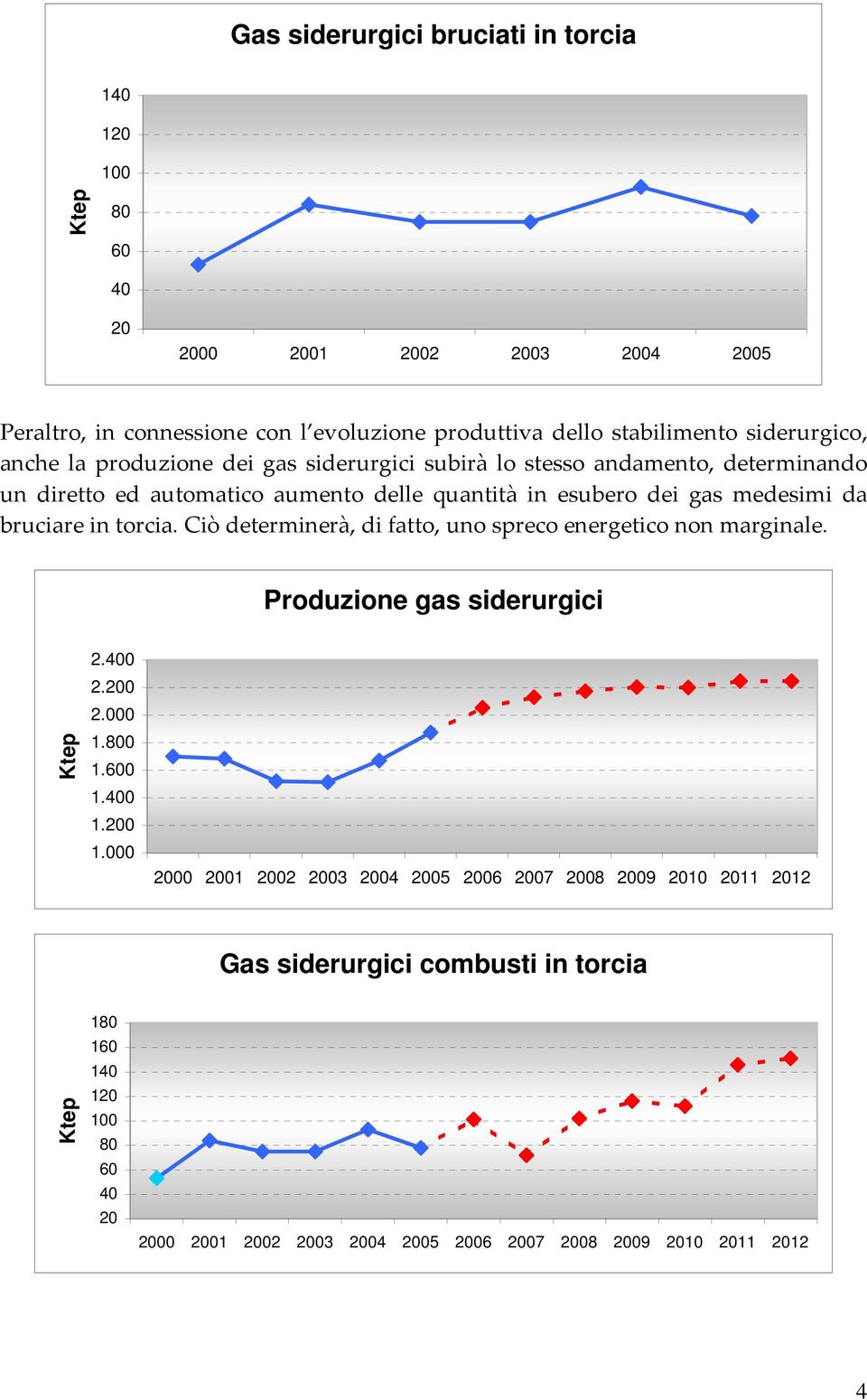 gas medesimi da bruciare in torcia. Ciò determinerà, di fatto, uno spreco energetico non marginale. Produzione gas siderurgici 2.400 2.200 2.