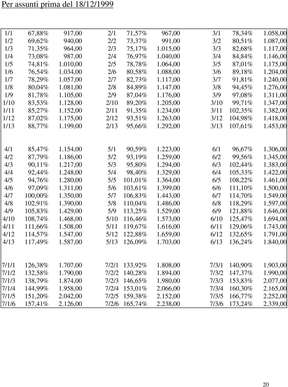 057,00 2/7 82,73% 1.117,00 3/7 91,81% 1.240,00 1/8 80,04% 1.081,00 2/8 84,89% 1.147,00 3/8 94,45% 1.276,00 1/9 81,78% 1.105,00 2/9 87,04% 1.176,00 3/9 97,08% 1.311,00 1/10 83,53% 1.