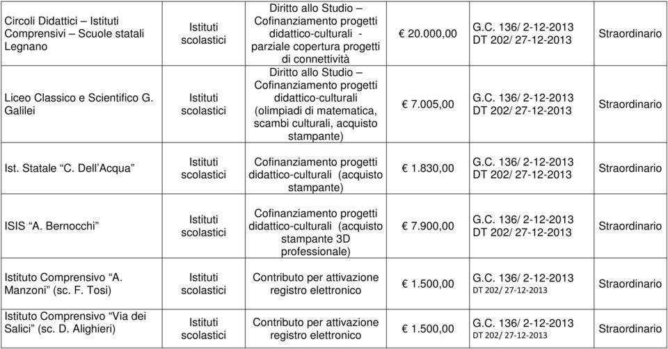 matematica, scambi culturali, acquisto stampante) 20.000,00 7.005,00 G.C. 136/ 2-12-2013 DT 202/ 27-12-2013 G.C. 136/ 2-12-2013 DT 202/ 27-12-2013 Ist. Statale C.