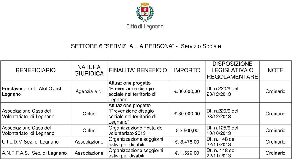 l Onlus Onlus FINALITA BENEFICIO Attuazione progetto Prevenzione disagio sociale nel territorio di Attuazione progetto Prevenzione disagio sociale nel territorio di Organizzazione Festa