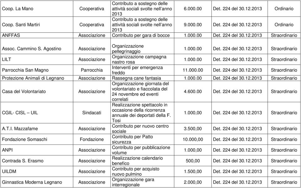 000.00 Det. 224 del 30.12.2013 Protezione Animali di Rassegna cane fantasia 1.000.00 Det. 224 del 30.12.2013 Casa del Volontariato Organizzazione giornata del volontariato e fiaccolata del 24 novembre ed eventi 4.