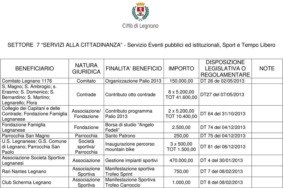 200,00 Contrade Contributo otto contrade DT27 del 07/05/2013 Bernardino; S. Martino; TOT 41.