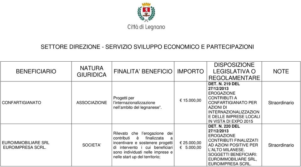 Rilevato che l erogazione dei contributi è finalizzata a incentivare e sostenere progetti di intervento i cui beneficiari sono individuati nelle imprese e nelle start up del territorio; 15.000,00 25.