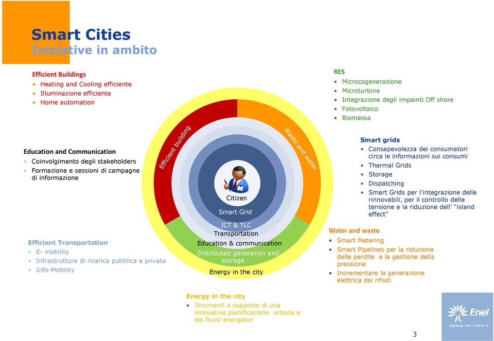 Infrastruttura di ricarica pubblica e privata Info-Mobility Citizen Smart Grid ICT & TLC Transportation Education & communication Distributed generation and storage Energy in the city Energy in the