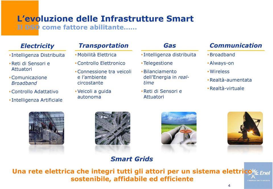 Connessione tra veicoli e l ambiente circostante Veicoli a guida autonoma Telegestione Bilanciamento dell Energia in realtime Reti di Sensori e Attuatori