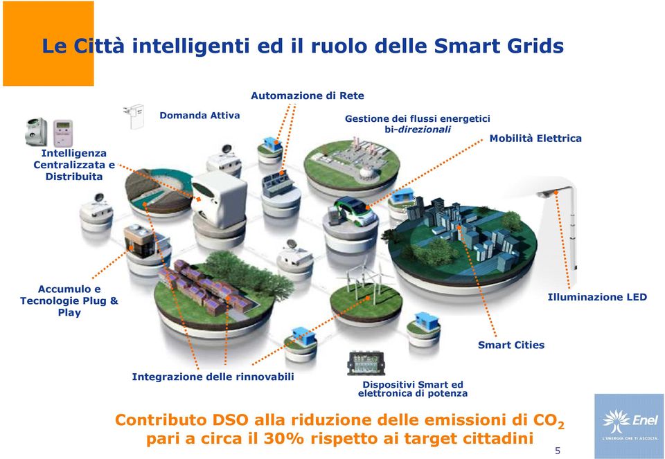 Tecnologie Plug & Play Illuminazione LED Smart Cities Integrazione delle rinnovabili Dispositivi Smart ed