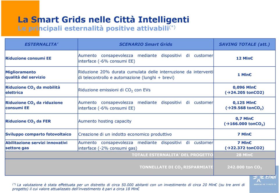 di customer interface (-6% consumi EE) Riduzione 20% durata cumulata delle interruzione da interventi di telecontrollo e automazione (lunghi + brevi) Riduzione emissioni di CO 2 con EVs Aumento