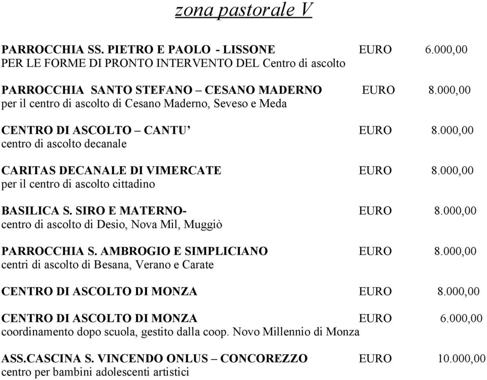 000,00 per il centro di ascolto cittadino BASILICA S. SIRO E MATERNO- EURO 8.000,00 centro di ascolto di Desio, Nova Mil, Muggiò PARROCCHIA S. AMBROGIO E SIMPLICIANO EURO 8.