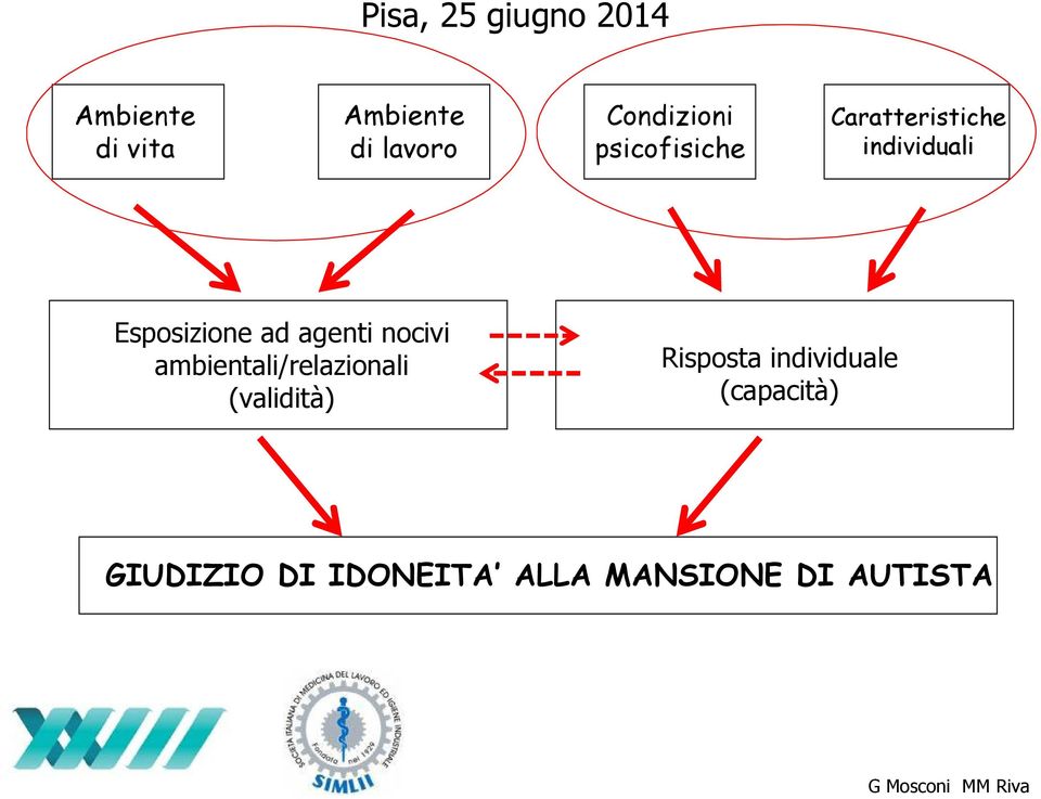 agenti nocivi ambientali/relazionali (validitä) Risposta