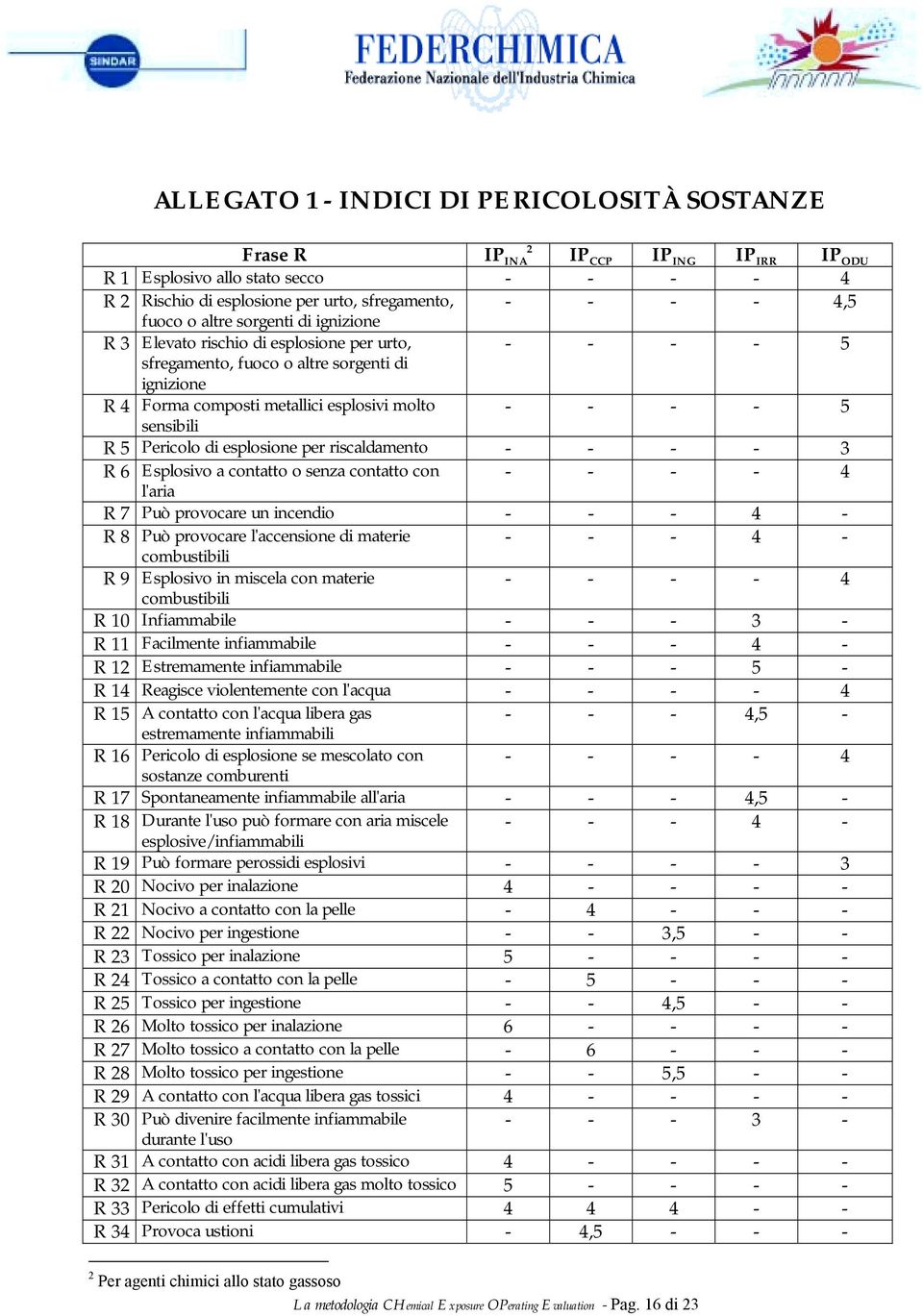 Pericolo di esplosione per riscaldamento - - - - 3 R 6 Esplosivo a contatto o senza contatto con - - - - 4 l'aria R 7 Può provocare un incendio - - - 4 - R 8 Può provocare l'accensione di materie - -