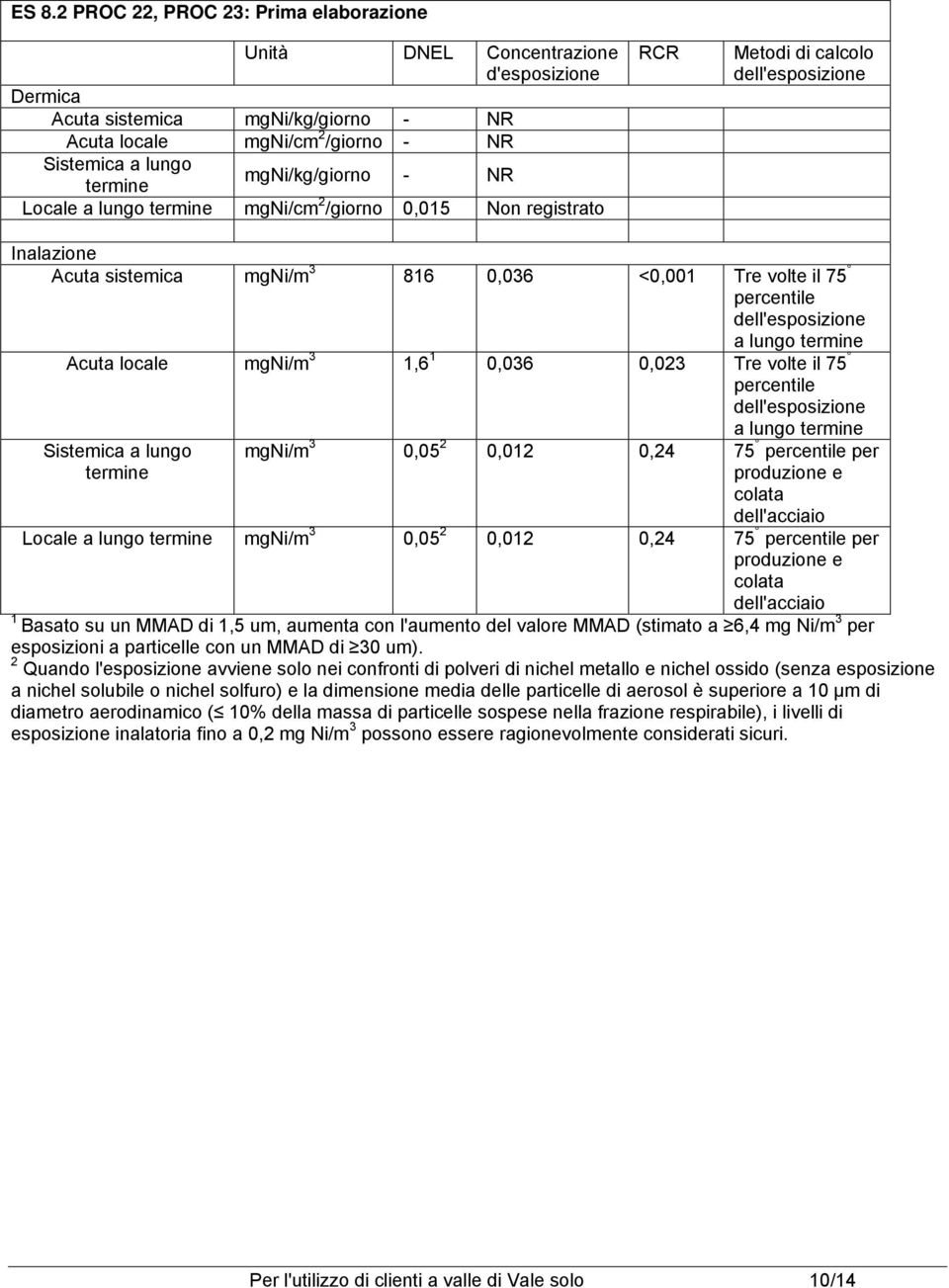 volte il 75 Sistemica a lungo a lungo mgni/m 3 0,05 2 0,012 0,24 75 per produzione e colata dell'acciaio Locale a lungo mgni/m 3 0,05 2 0,012 0,24 75 per produzione e colata dell'acciaio 1 Basato su