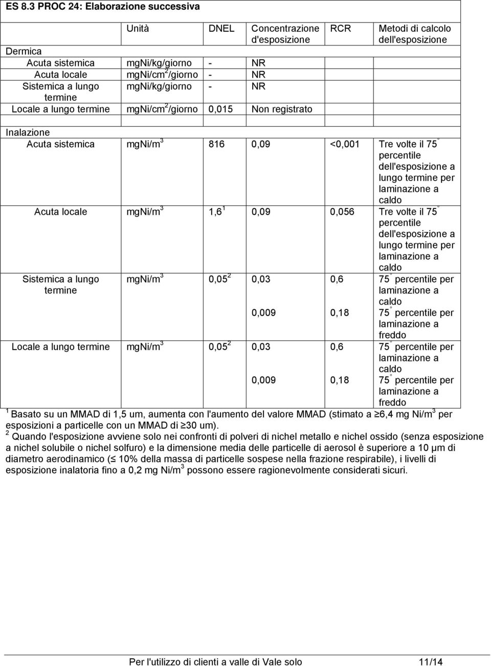 1,6 1 0,09 0,056 Tre volte il 75 a lungo per laminazione a Sistemica a lungo mgni/m 3 0,05 2 0,03 0,009 Locale a lungo mgni/m 3 0,05 2 0,03 0,009 0,6 0,18 0,6 0,18 caldo 75 per laminazione a caldo 75