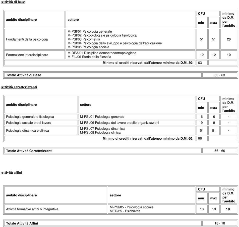 51 20 12 12 10 Totale Attività di Base 63-63 Attività caratterizzanti Psicologia generale e fisiologica M-PSI/01 Psicologia generale 6 6 - Psicologia sociale e del lavoro M-PSI/06 Psicologia del