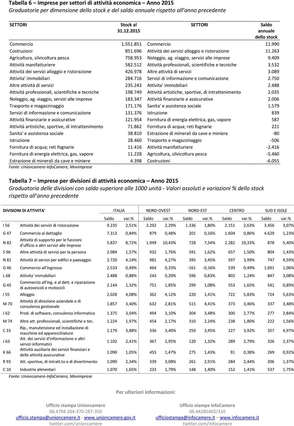 409 Attività manifatturiere 582.512 Attività professionali, scientifiche e tecniche 3.532 Attività dei servizi alloggio e ristorazione 426.978 Altre attività di servizi 3.