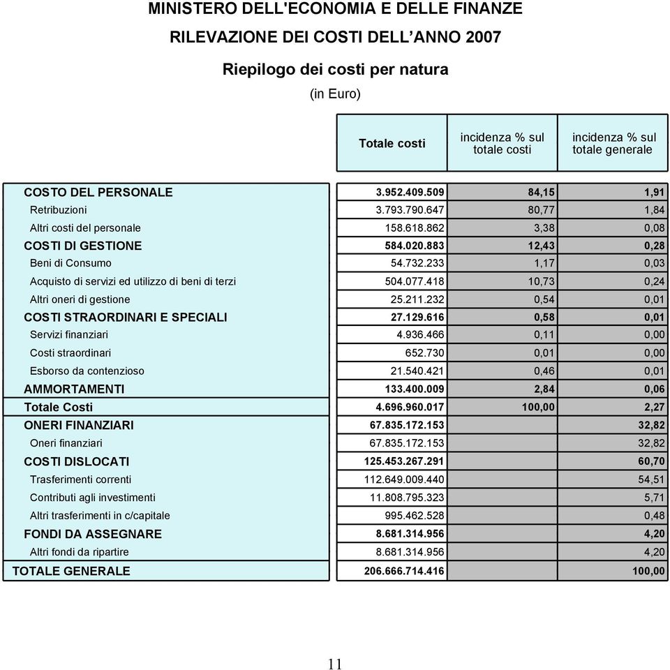 232 0,54 0,01 COSTI STRAORDINARI E SPECIALI 27.129.616 0,58 0,01 Servizi finanziari 4.936.466 0,11 0,00 Costi straordinari 652.730 0,01 0,00 Esborso da contenzioso 21.540.