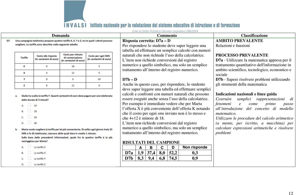 Relazioni e funzioni D7b D Anche in questo caso, per rispondere, lo studente deve saper leggere una tabella ed effettuare semplici calcoli e confronti con numeri naturali che possono essere eseguiti