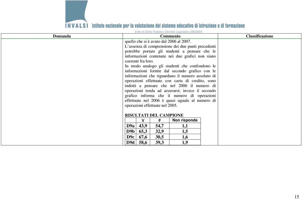 In modo analogo gli studenti che confondono le informazioni fornite dal secondo grafico con le informazioni che riguardano il numero assoluto di operazioni effettuate con carta