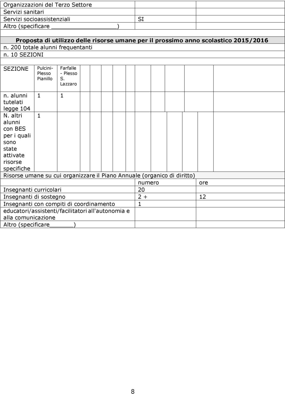 altri alunni con BES per i quali sono state attivate risorse specifiche Risorse umane su cui organizzare il Piano Annuale (organico di diritto) numero ore Insegnanti