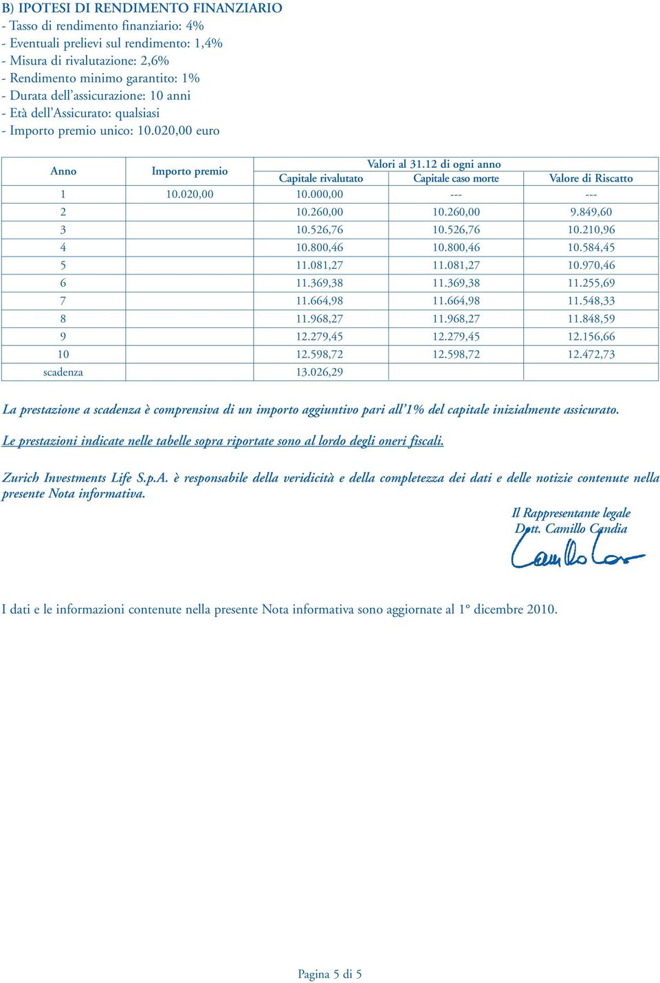 12 di ogni anno Capitale rivalutato Capitale caso morte Valore di Riscatto 1 10.020,00 10.000,00 --- --- 2 10.260,00 10.260,00 9.849,60 3 10.526,76 10.526,76 10.210,96 4 10.800,46 10.800,46 10.584,45 5 11.