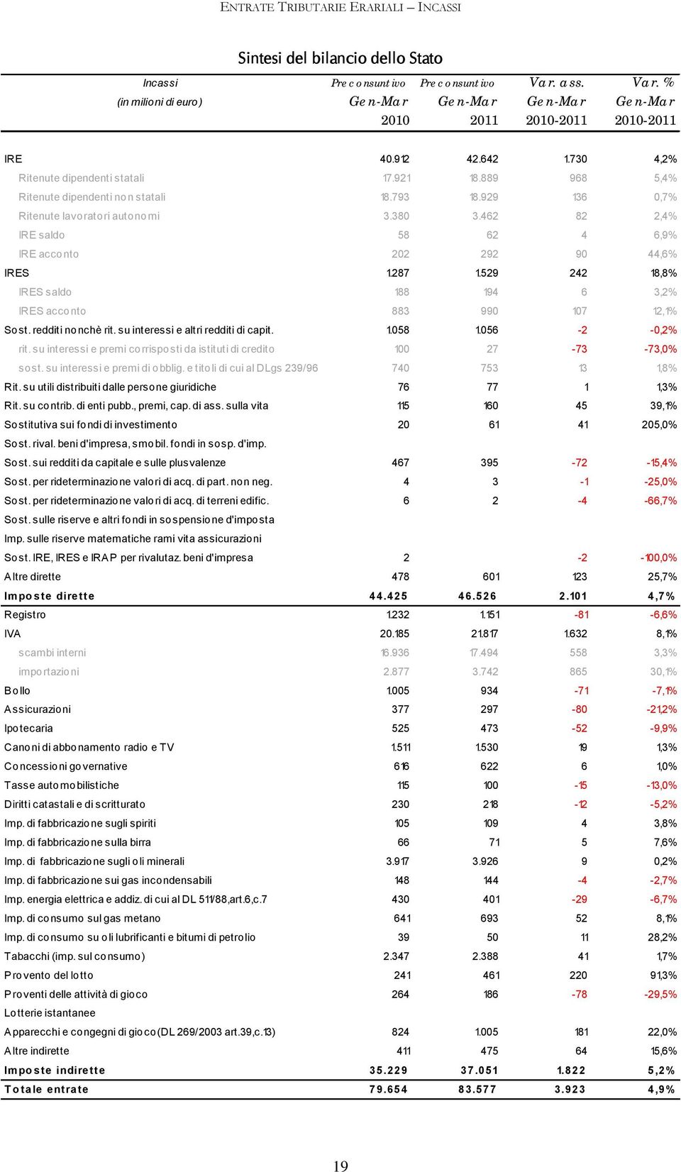 889 968 5,4% Ritenute dipendenti non statali 18.793 18.929 136 0,7% Ritenute lavoratori autonomi 3.380 3.462 82 2,4% IRE saldo 58 62 4 6,9% IRE acconto 202 292 90 44,6% IRES 1.287 1.