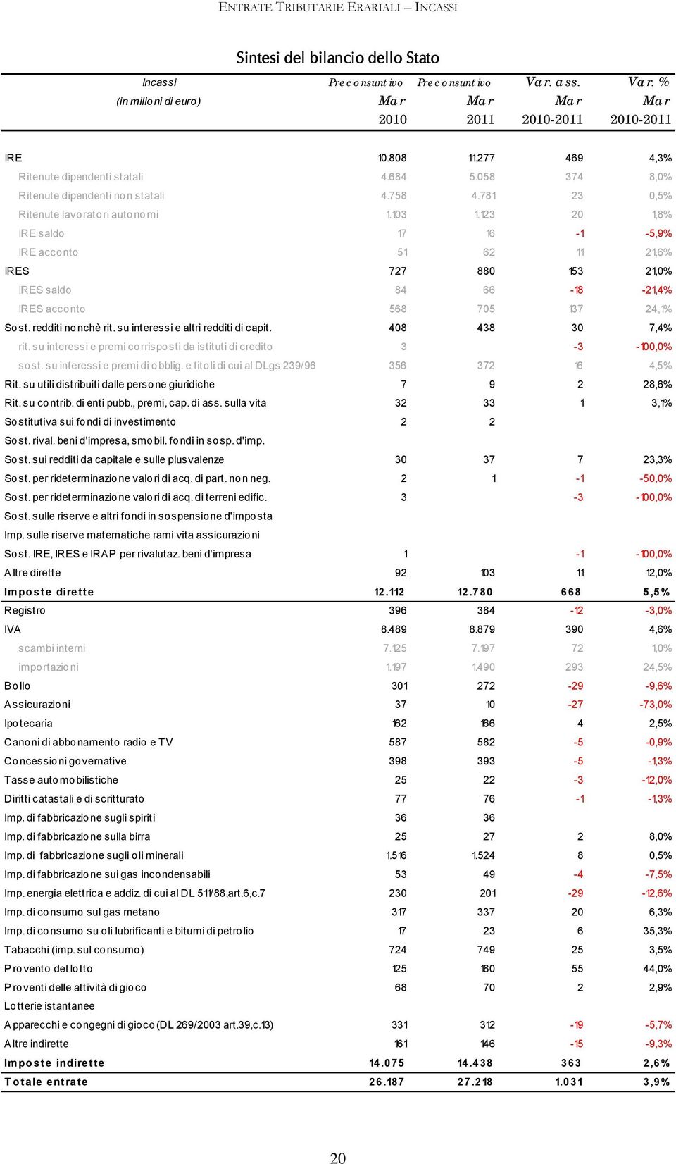 123 20 1,8% IRE saldo 17 16-1 -5,9% IRE acconto 51 62 11 21,6% IRES 727 880 153 21,0% IRES saldo 84 66-18 -21,4% IRES acconto 568 705 137 24,1% Sost. redditi nonchè rit.