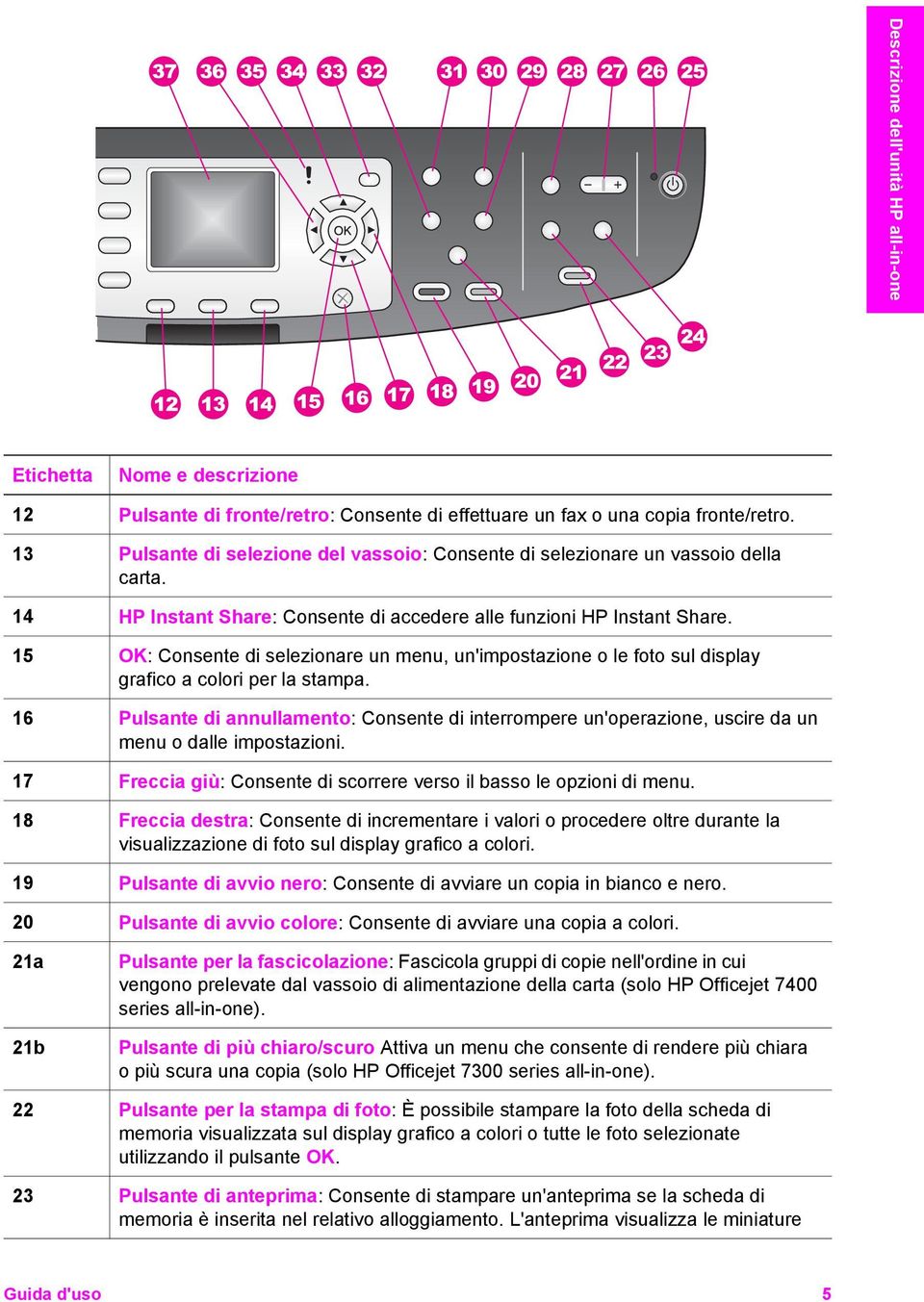 15 OK: Consente di selezionare un menu, un'impostazione o le foto sul display grafico a colori per la stampa.