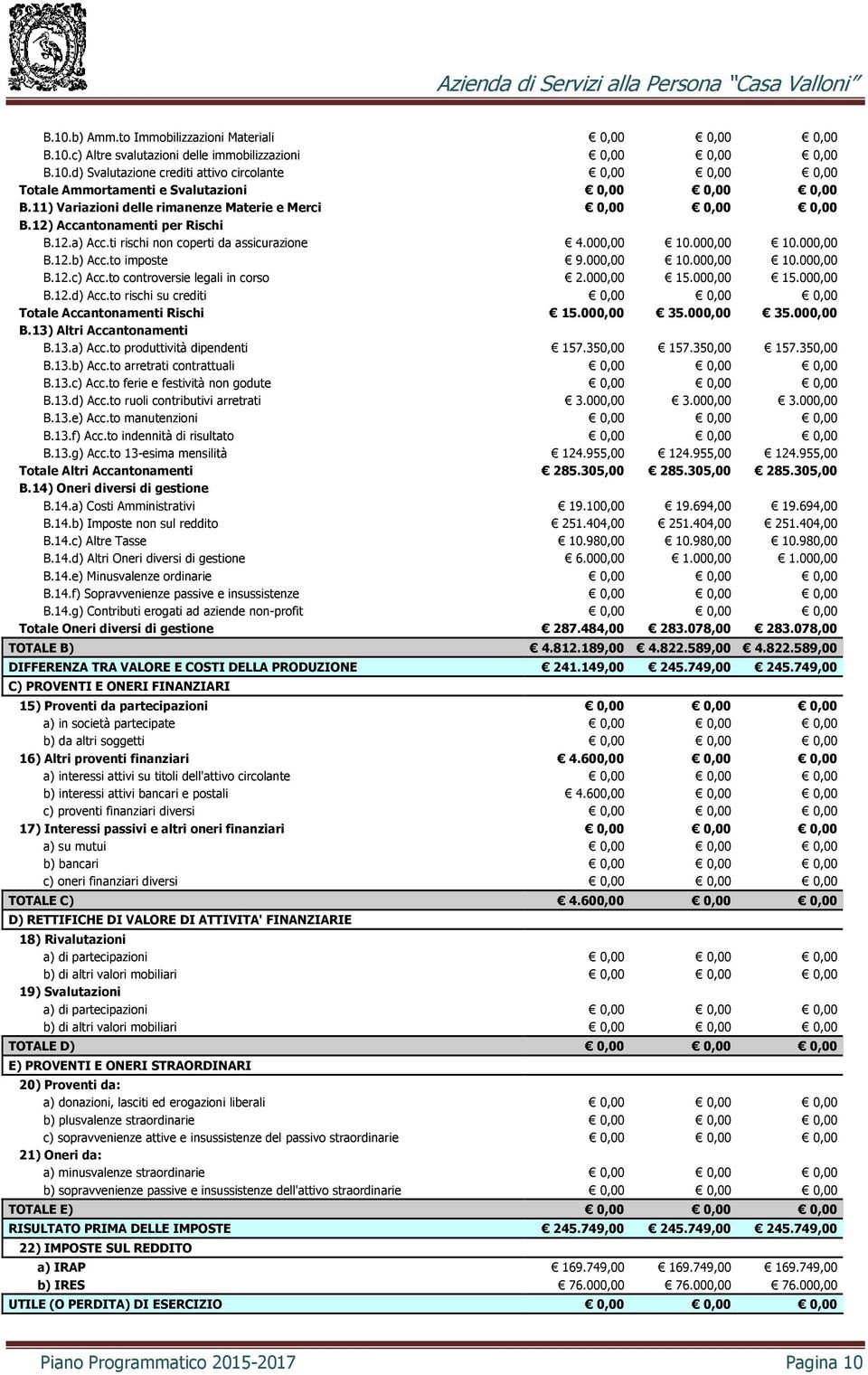 000,00 10.000,00 10.000,00 B.12.c) Acc.to controversie legali in corso 2.000,00 15.000,00 15.000,00 B.12.d) Acc.to rischi su crediti 0,00 0,00 0,00 Totale Accantonamenti Rischi 15.000,00 35.000,00 35.000,00 B.13) Altri Accantonamenti B.