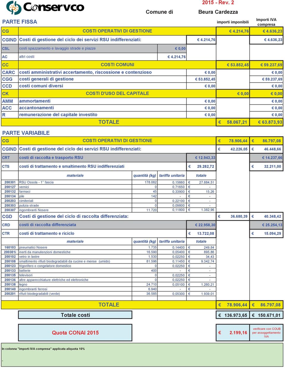 254,13 13.722,08 15.094,29 160103 pneumatici Nosere 1.735 0,14400 249,84 200301i inerti da manutenzioni domestiche 16.590 0,05400 895,86 200102 vetro in lastre 1.