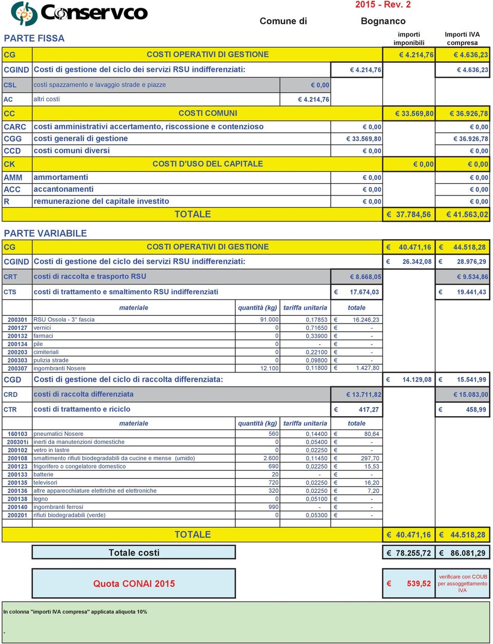 083,00 417,27 458,99 160103 pneumatici Nosere 560 0,14400 80,64 200102 vetro in lastre 0 0,02250 200108 smaltimento rifiuti biodegradabili da cucine e mense (umido) 2.