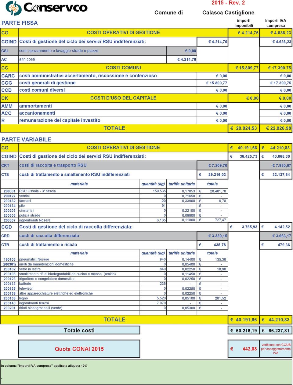 663,17 435,78 479,36 160103 pneumatici Nosere 940 0,14400 135,36 200102 vetro in lastre 840 0,02250 18,90 200108 smaltimento rifiuti biodegradabili da cucine e mense (umido) 0 0,11450 200123