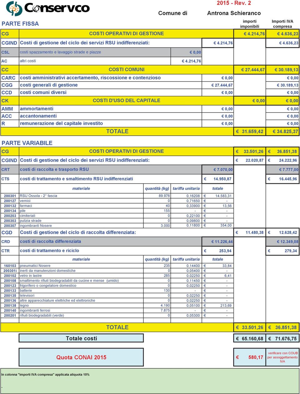 349,08 253,94 279,34 160103 pneumatici Nosere 235 0,14400 33,84 200102 vetro in lastre 285 0,02250 6,41 200108 smaltimento rifiuti biodegradabili da cucine e mense (umido) 0 0,11450 200123