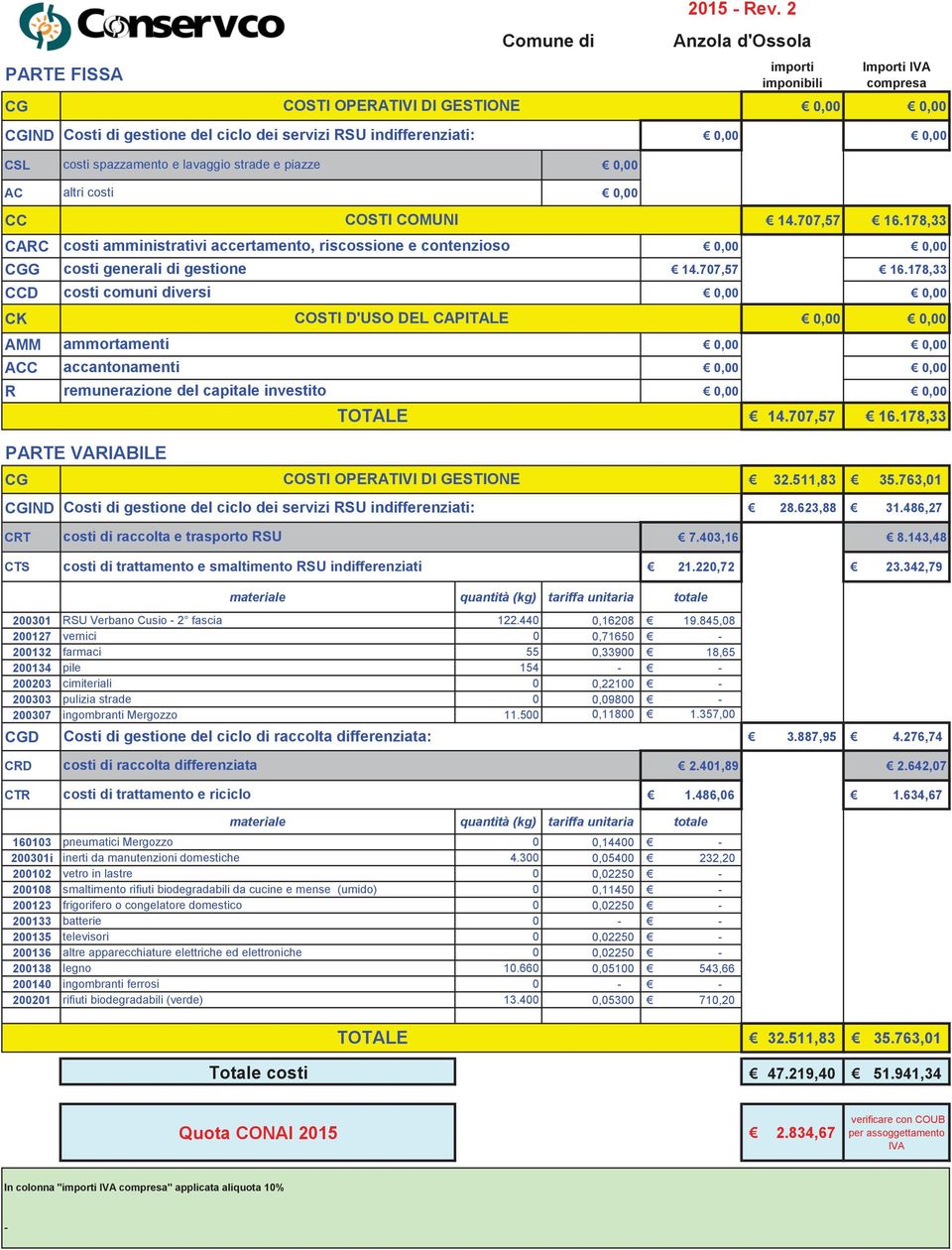 634,67 160103 pneumatici Mergozzo 0 0,14400 200301i inerti da manutenzioni domestiche 4.