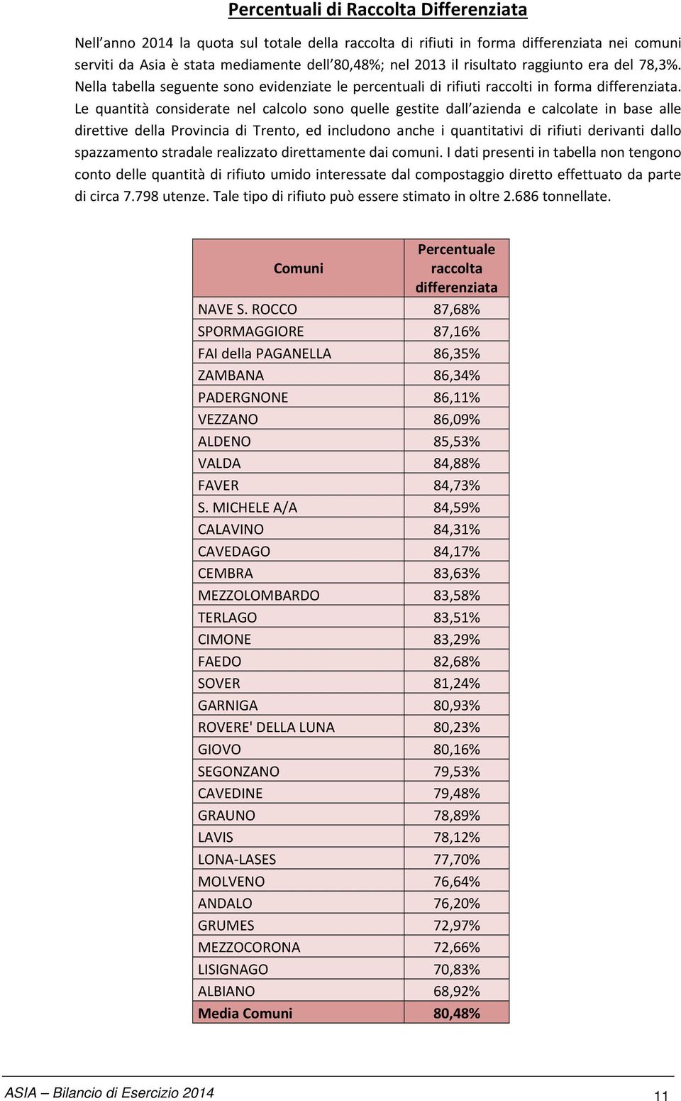 Le quantità considerate nel calcolo sono quelle gestite dall azienda e calcolate in base alle direttive della Provincia di Trento, ed includono anche i quantitativi di rifiuti derivanti dallo